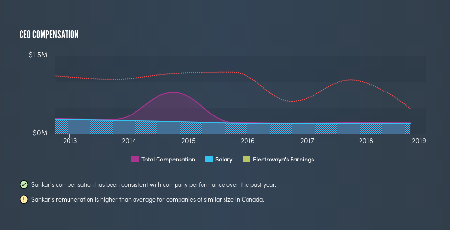 TSX:EFL CEO Compensation, March 12th 2019