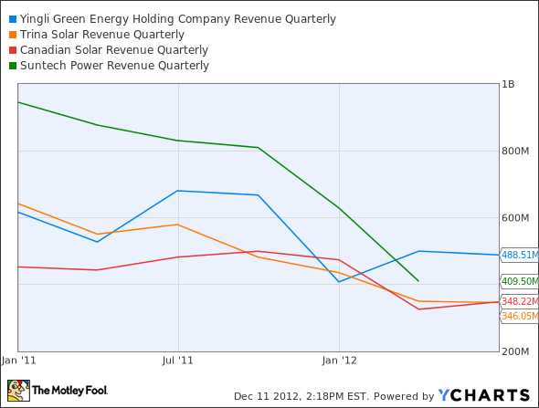 YGE Revenue Quarterly Chart