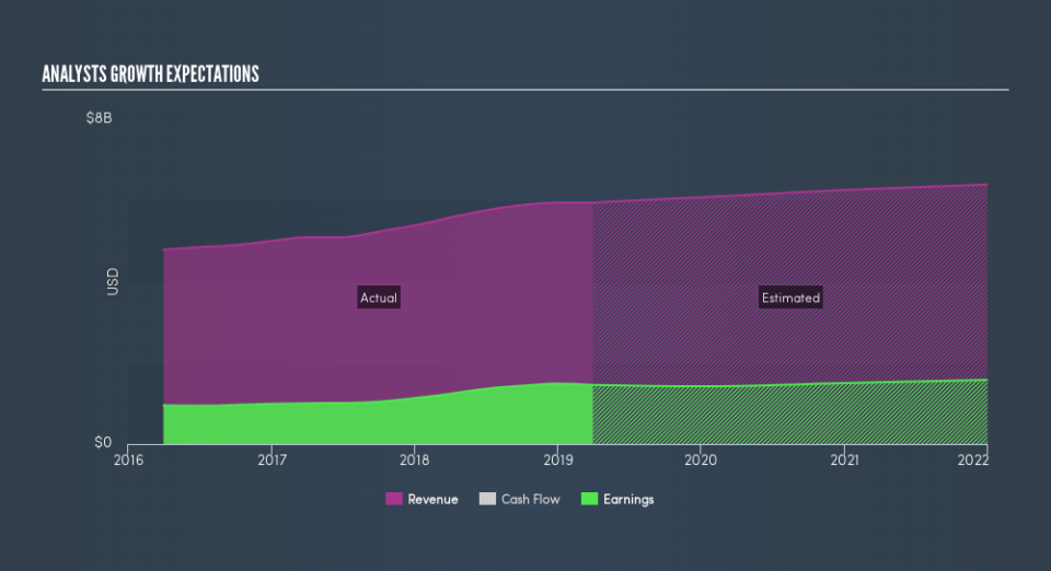 NasdaqGS:NTRS Past and Future Earnings, July 9th 2019