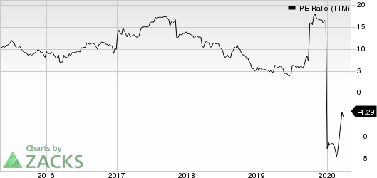 Atento S.A. PE Ratio (TTM)