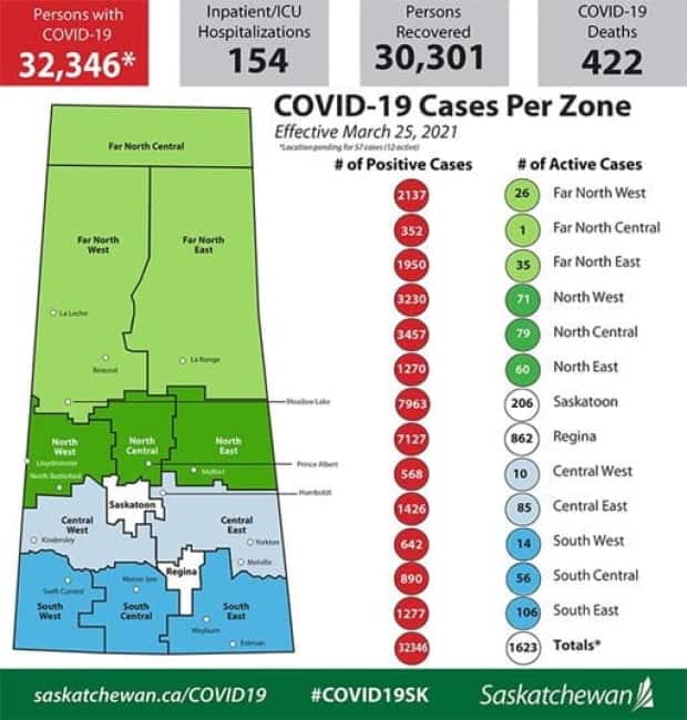 The province says 154 people are hospitalized with COVID-19 as of March 25, 2021, including 22 people in intensive care.