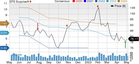 Oshkosh Corporation Price, Consensus and EPS Surprise