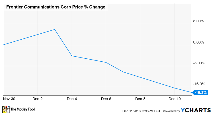 FTR Chart