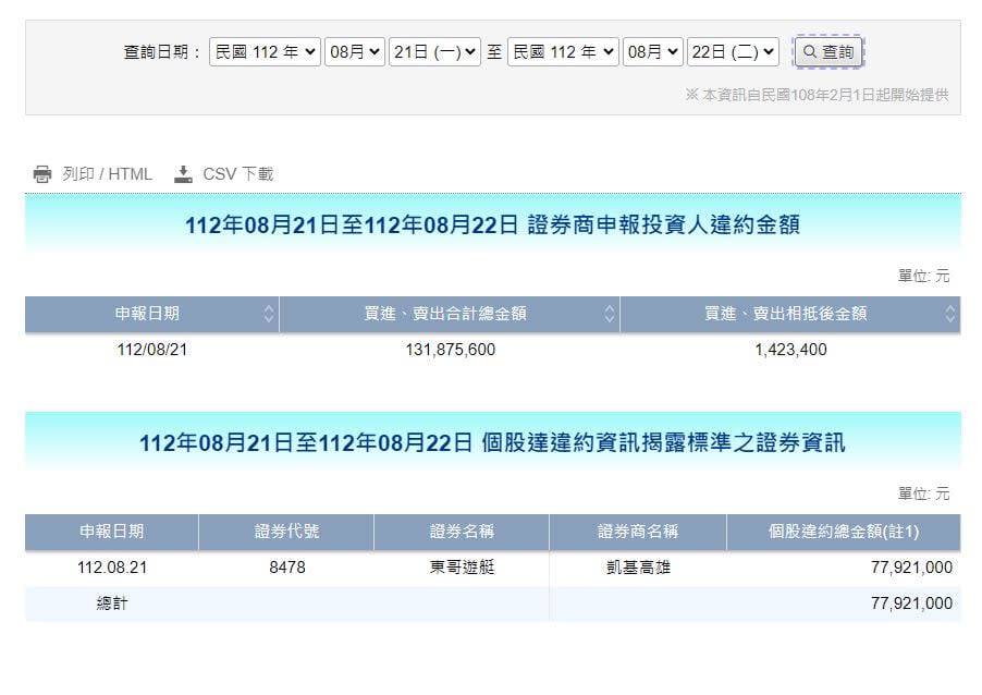 快樂當沖翻船了？東哥遊艇爆「7792萬違約交割」　網嘆氣：沒事別碰