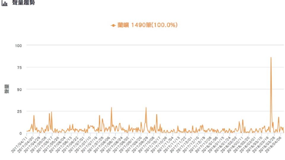 圖／DailyView網路溫度計