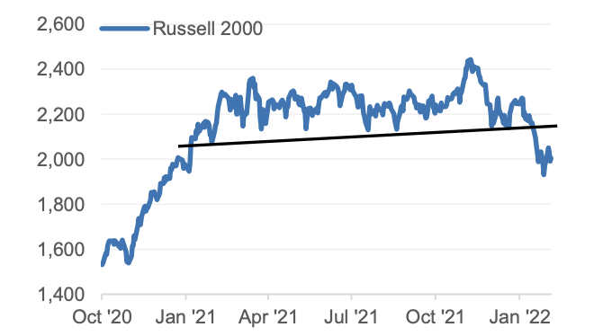 The Russell 2000 has fallen below a key support level.