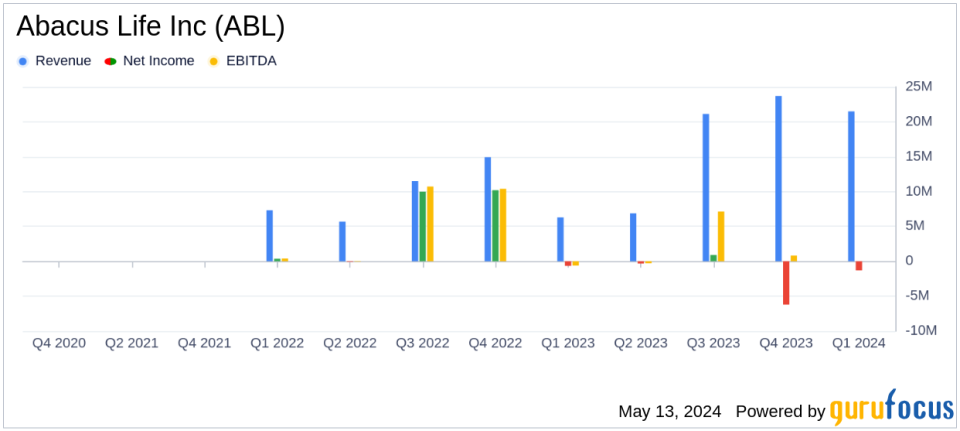 Abacus Life Inc (ABL) Q1 2024 Earnings: Revenue Doubles Amidst Rising Costs