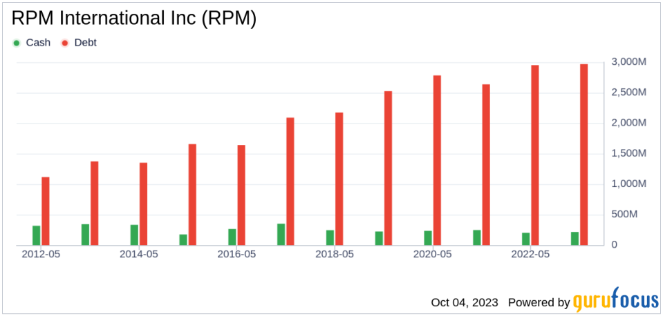 Unveiling RPM International (RPM)'s Value: Is It Really Priced Right? A Comprehensive Guide