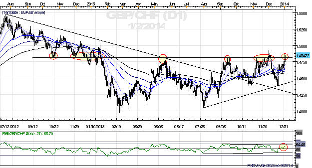 GBPCHF_Breakout_Eyed_as_Regional_Manufacturing_PMIs_Show_Improvement_body_x0000_i1028.png, GBP/CHF Breakout Eyed as Regional Manufacturing PMIs Show Improvement