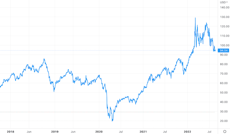 Graph of crude oil prices