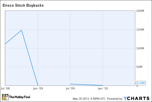 ESV Stock Buybacks Chart