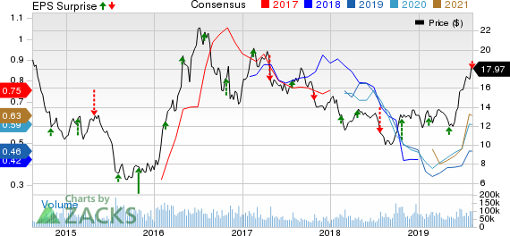 Barrick Gold Corporation Price, Consensus and EPS Surprise