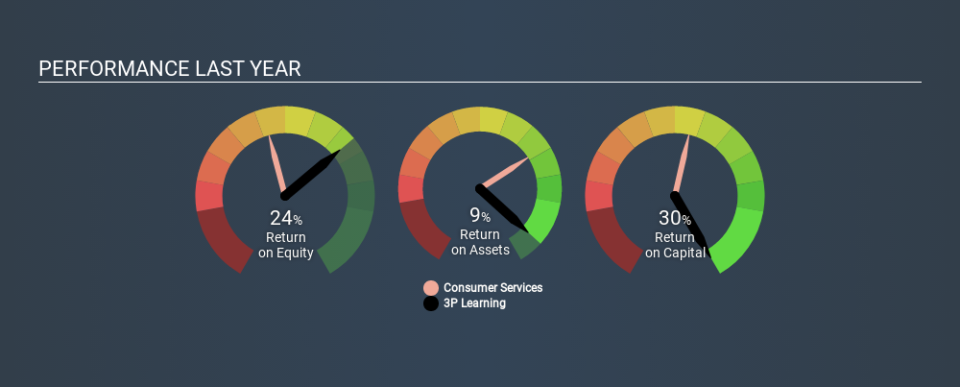 ASX:3PL Past Revenue and Net Income, January 13th 2020