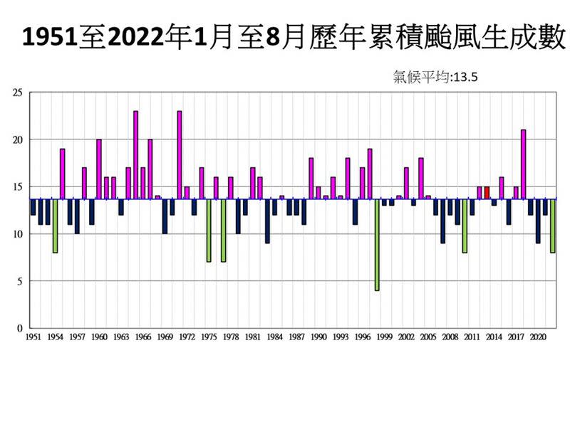 1951年到2021年1月到8月歷年累積颱風生成數。（圖／翻攝自賈新興臉書）