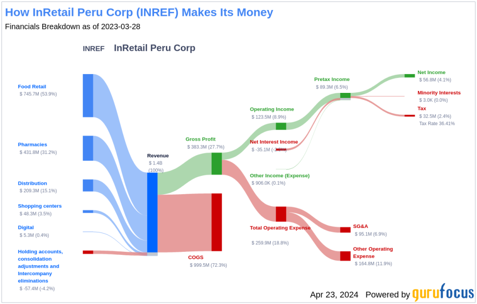 InRetail Peru Corp's Dividend Analysis