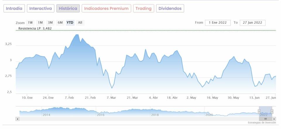 Banco Santander cotización anual del valor 