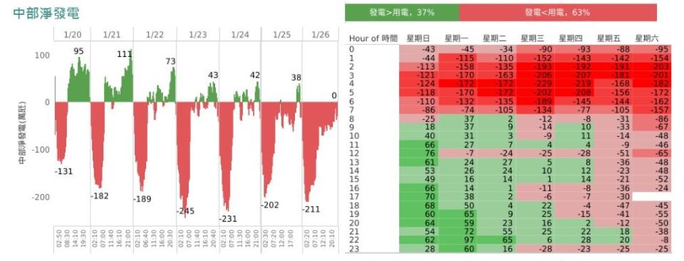 圖: 台灣中部分區發電與用電情況。