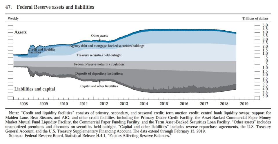 Bank reserves, or deposits parked at the Fed, totaled about $1.6 trillion as of mid-February. Fed Chair Powell said today he could see the central bank reducing its holding of assets to a level where demand for reserves is at about $1 trillion.