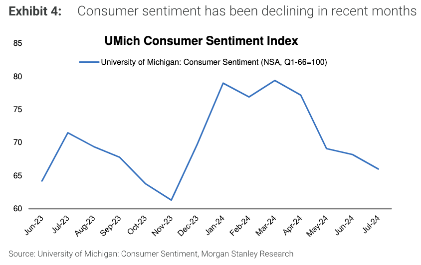 Confidence is back on the decline.