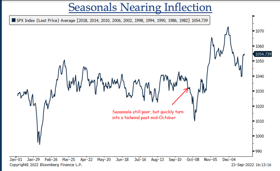 Stocks yearn for October. (BTIG)