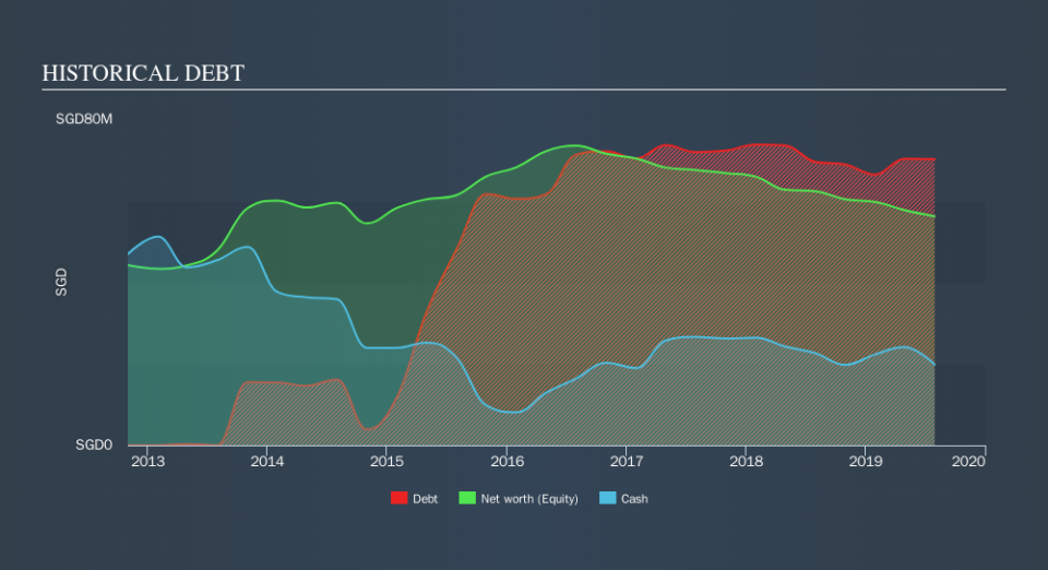 SGX:BQF Historical Debt, September 16th 2019