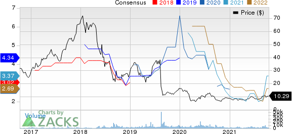 Grupo Financiero Galicia S.A. Price and Consensus