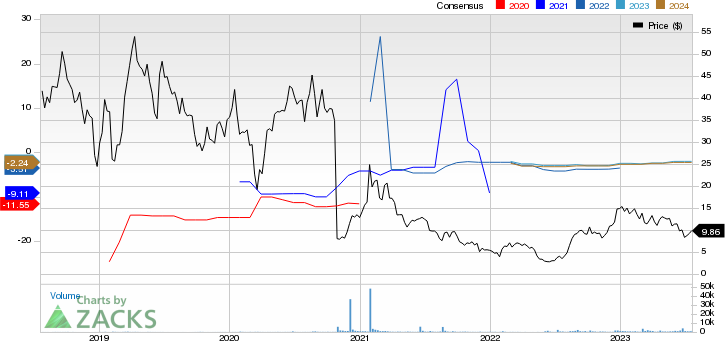 Astria Therapeutics, Inc. Price and Consensus