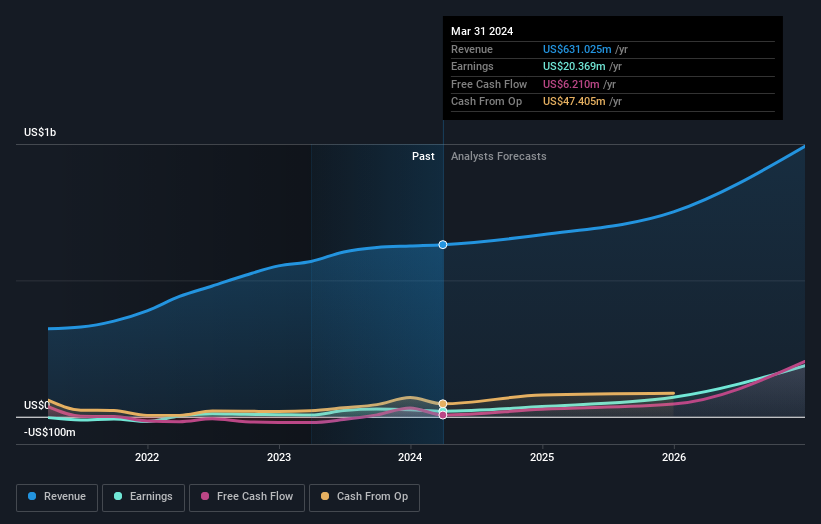 NYSE:TTI Earnings and Revenue Growth as at Jul 2024