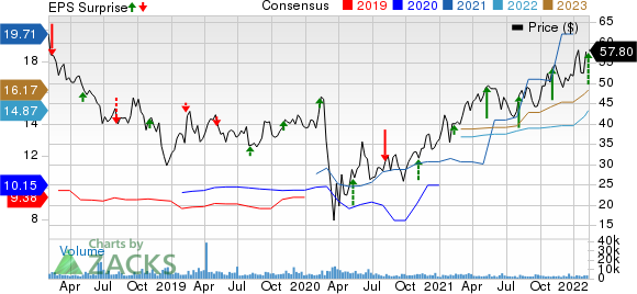 Brighthouse Financial, Inc. Price, Consensus and EPS Surprise