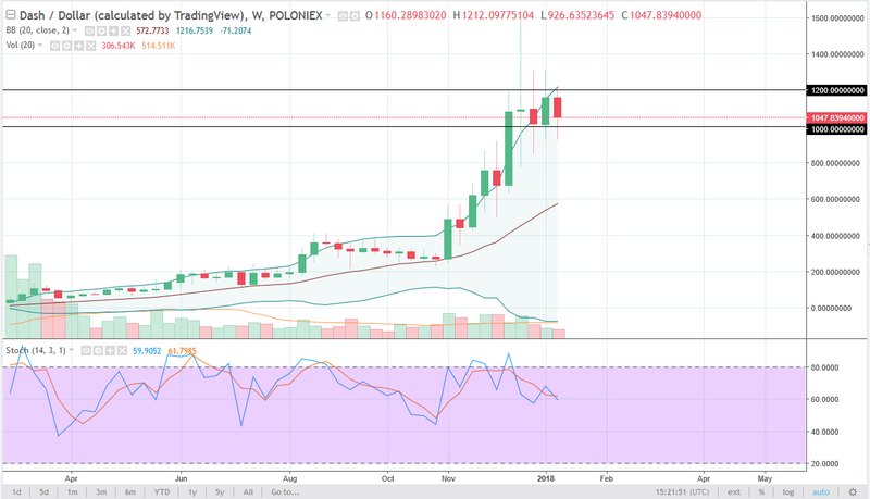 DASH/USD weekly chart, January 15, 2018