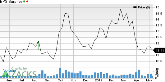 Seabridge Gold, Inc. Price and EPS Surprise