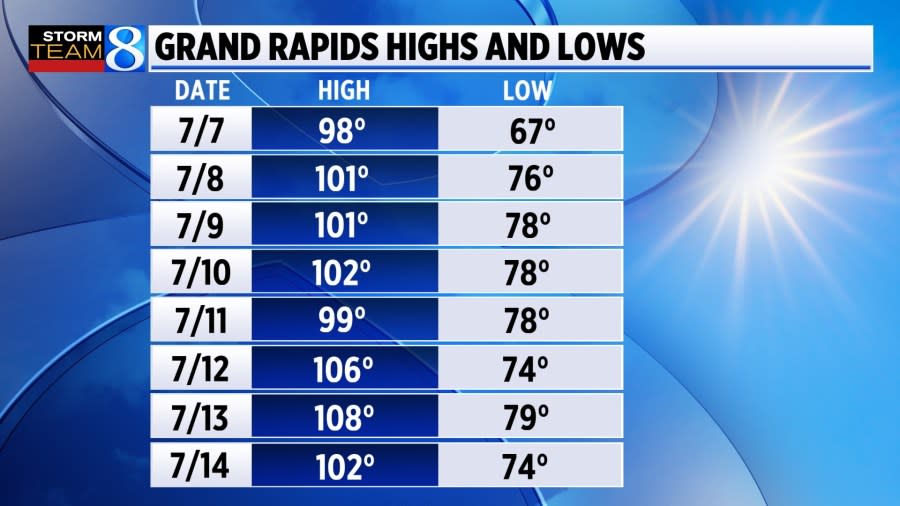 High and low temperatures in Grand Rapids for the eight days from July 7 to 14, 1936.