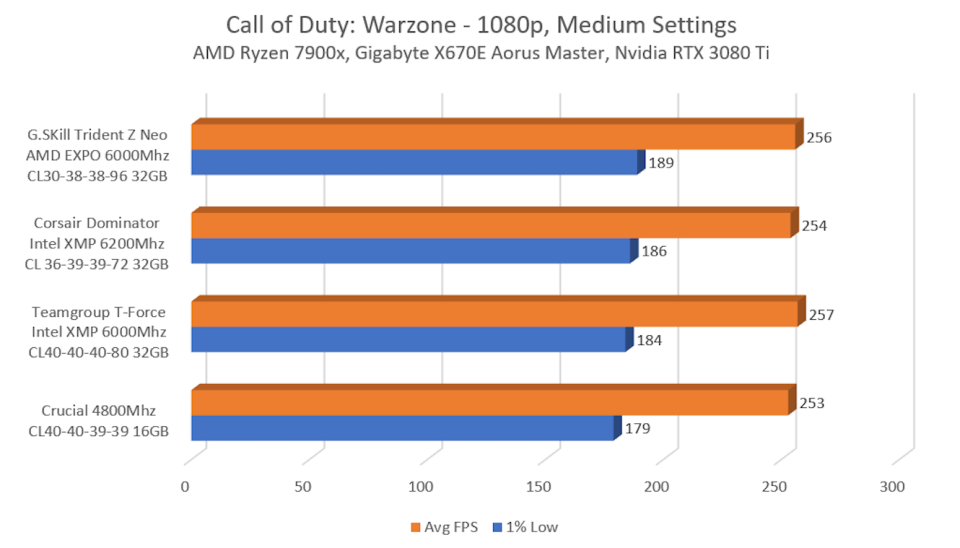 A graph showing the performance of DDR5 RAM sticks in Call of Duty: Warzone.