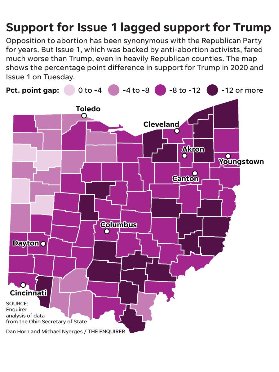 Support for Issue 1 lagged support for Trump