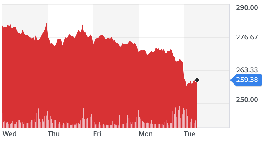 BP five-day share chart. Source: Yahoo Finance