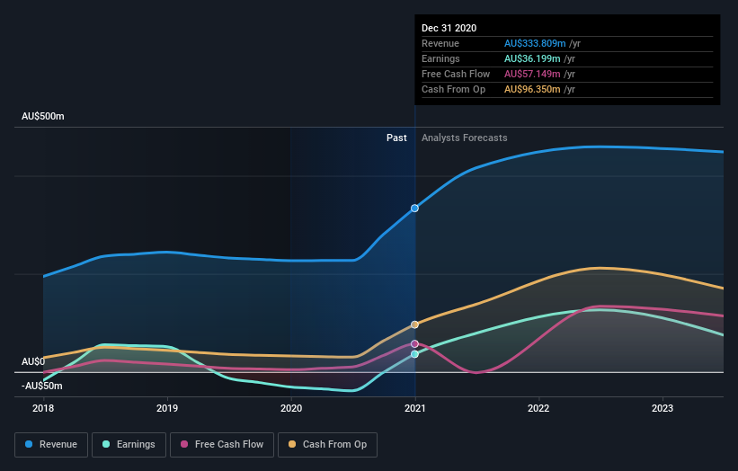 earnings-and-revenue-growth