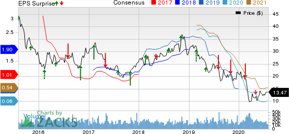 The Mosaic Company Price, Consensus and EPS Surprise