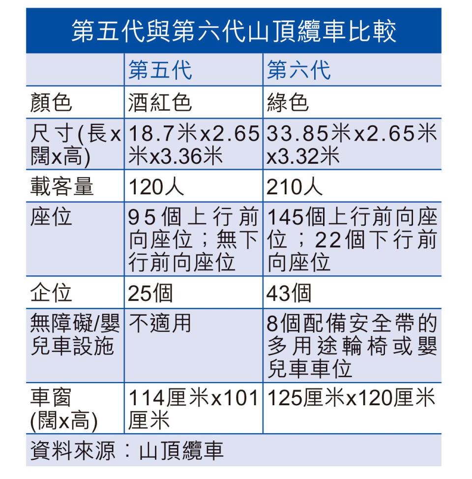 周六重開重現綠色車身 山頂纜車新增下行前向座位