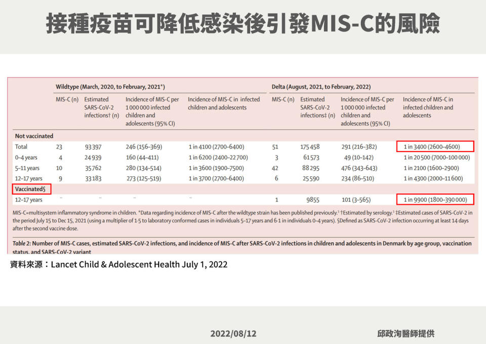 接種疫苗可降低感染後引發MIS-C的風險。   圖：中央流行疫情指揮中心／提供