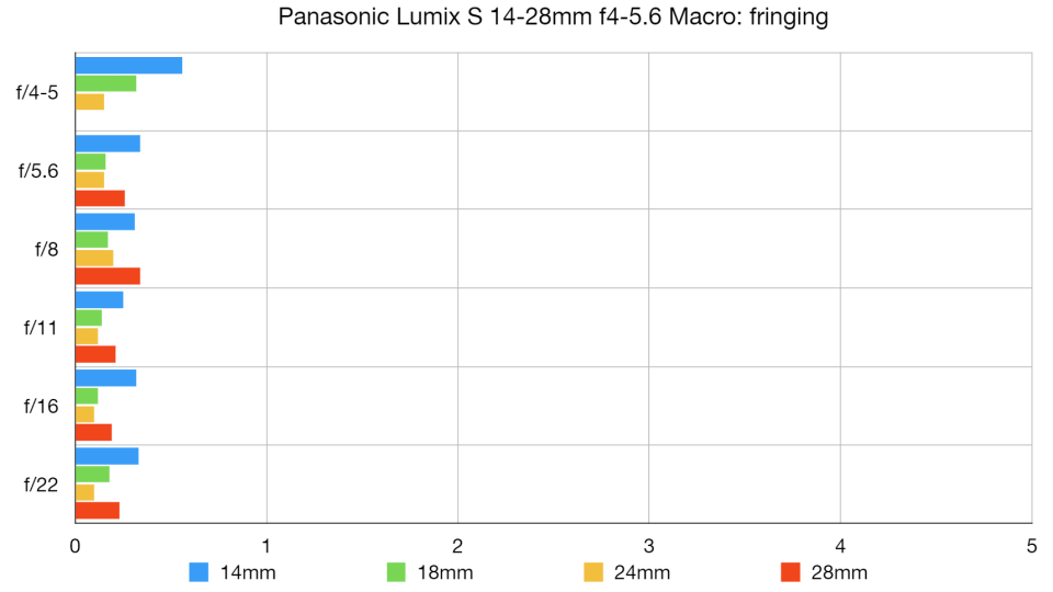 Panasonic Lumix S 14-28mm F4-5.6 MACRO lab graph