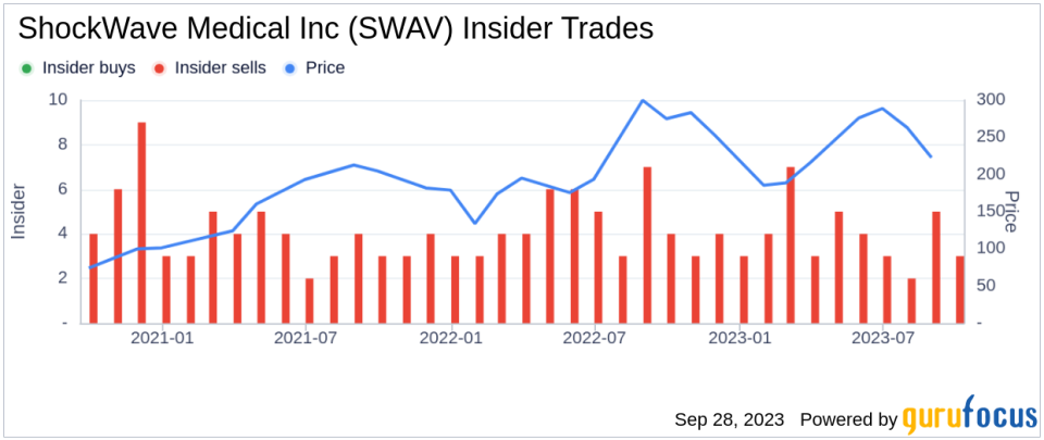 Insider Sell: Isaac Zacharias Sells 4,000 Shares of ShockWave Medical Inc
