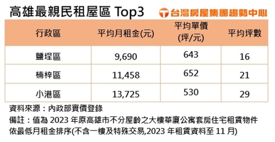 高雄最親民的三大租屋區域。表格提供／台灣房屋