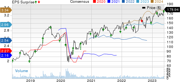 Heico Corporation Price, Consensus and EPS Surprise