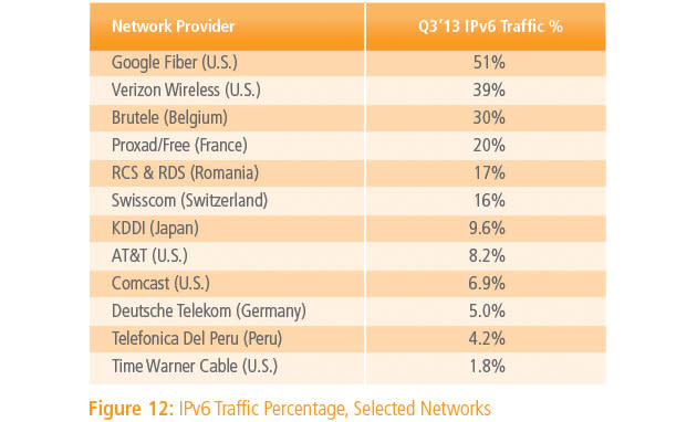 Akamai breaks down IPv6 use by provider