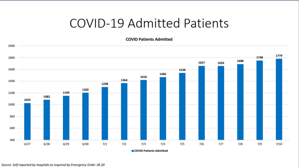 On Friday, Miami-Dade hospitalizations for COVID-19 complications rose to 1,779, according to Miami-Dade County’s “New Normal” dashboard. According to Friday’s data, 221 people were discharged and 189 people were admitted.