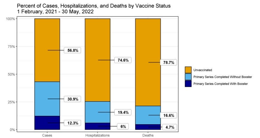 New Mexico Department of Health data compares the percentage of COVID-19 cases, hospitalizations and deaths from February through May 2022 based on vaccination status.