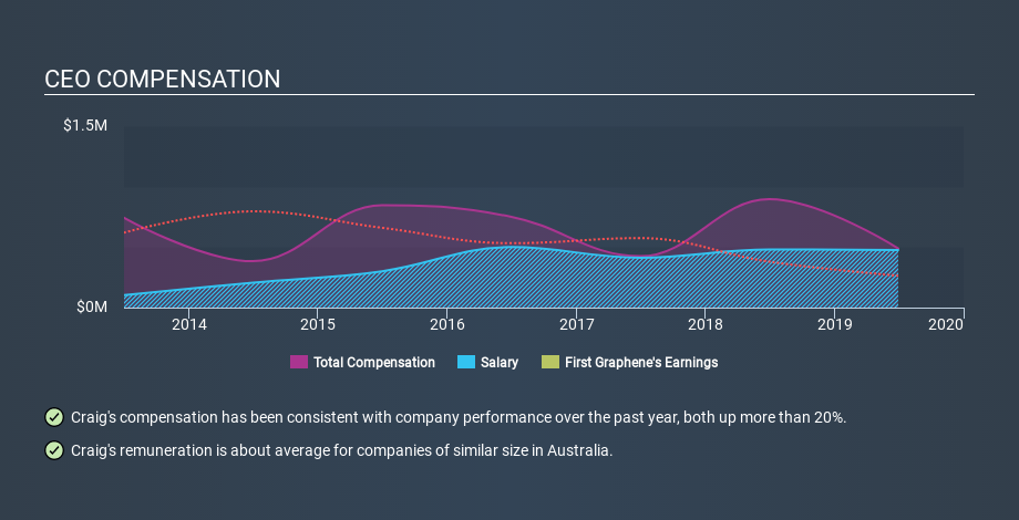 ASX:FGR CEO Compensation, January 6th 2020