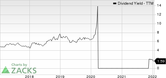 Ford Motor Company Dividend Yield (TTM)