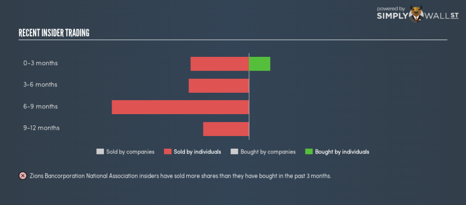 NasdaqGS:ZION Insider Trading January 21st 19