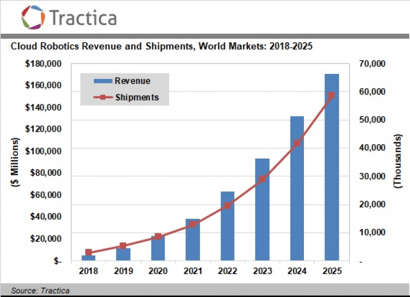 (Cloud robotics industry forecasts show that industry growth is expected in the 2020s. Image: EVA)